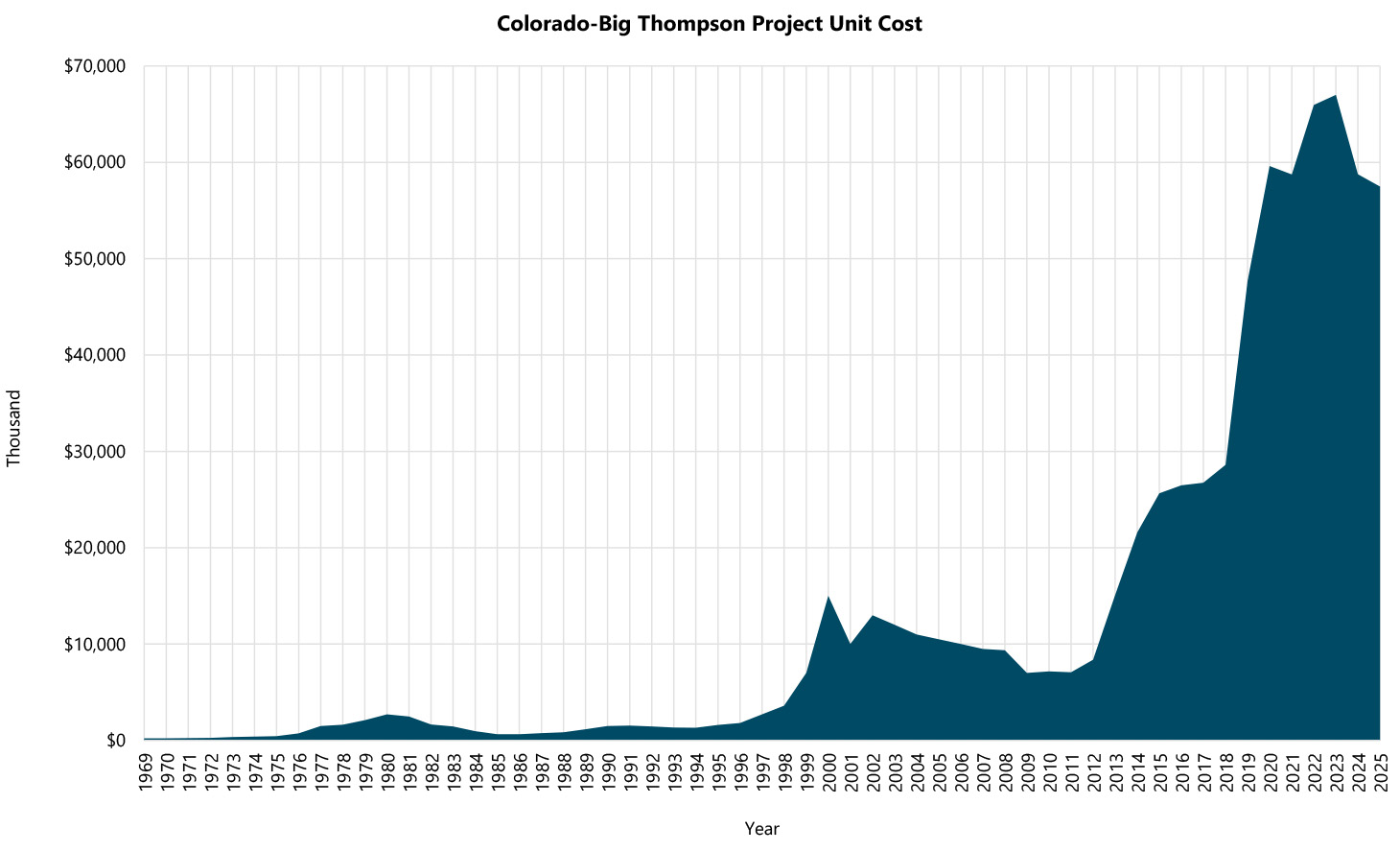 Line graph of cost of Colorado-Big Thompson Project units from 1960 to current. 