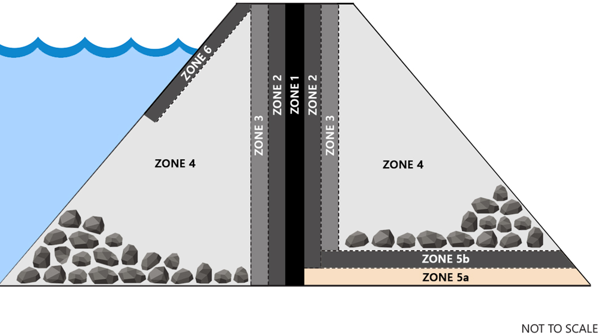 Graphic of rockfill zones on the main dam