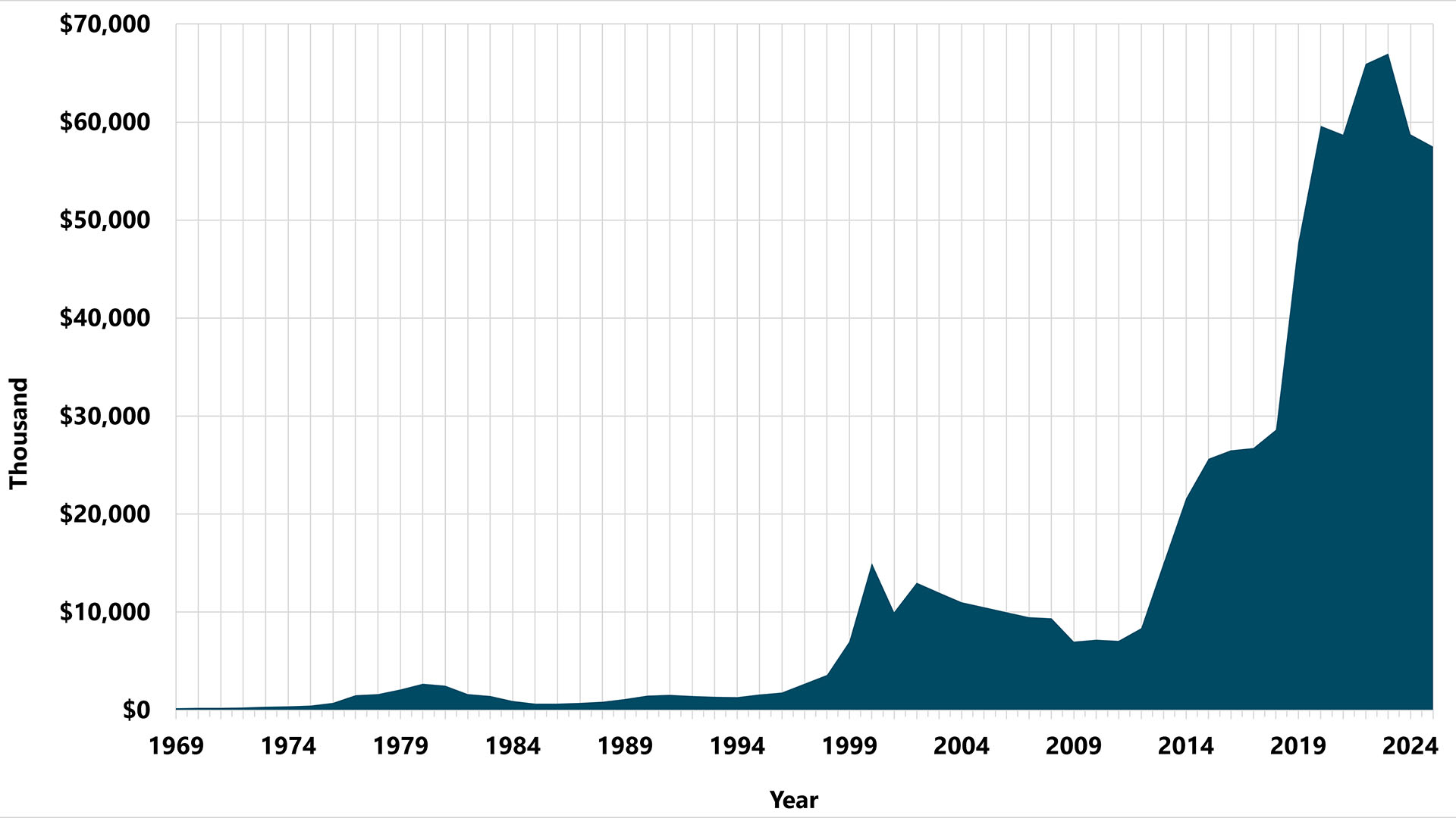 Graph showing C-BT Project market prices through the years. 
