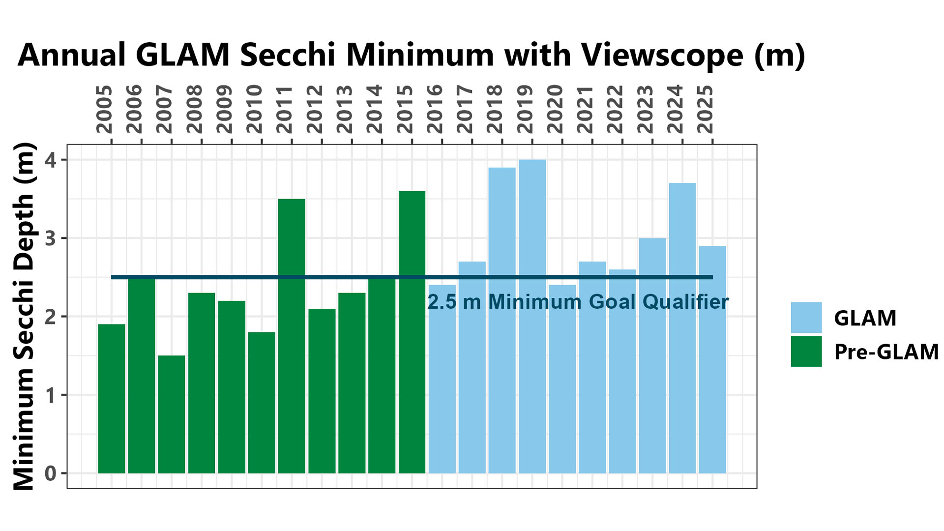 Chart showing the annual GLAM secchi disk minimums measured with viewscope