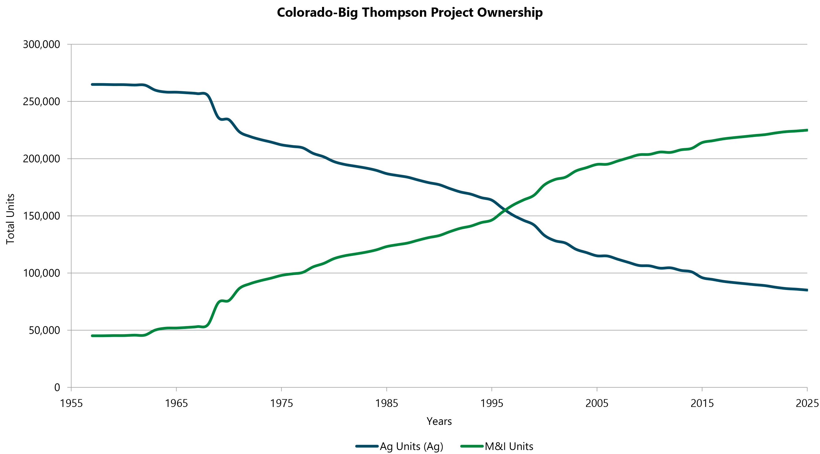 Line graph of Colorado-Big Thompson Project ownership from 1957 to 2025 showing the variations and changes in ownership between agriculture and municipal/industrial use.