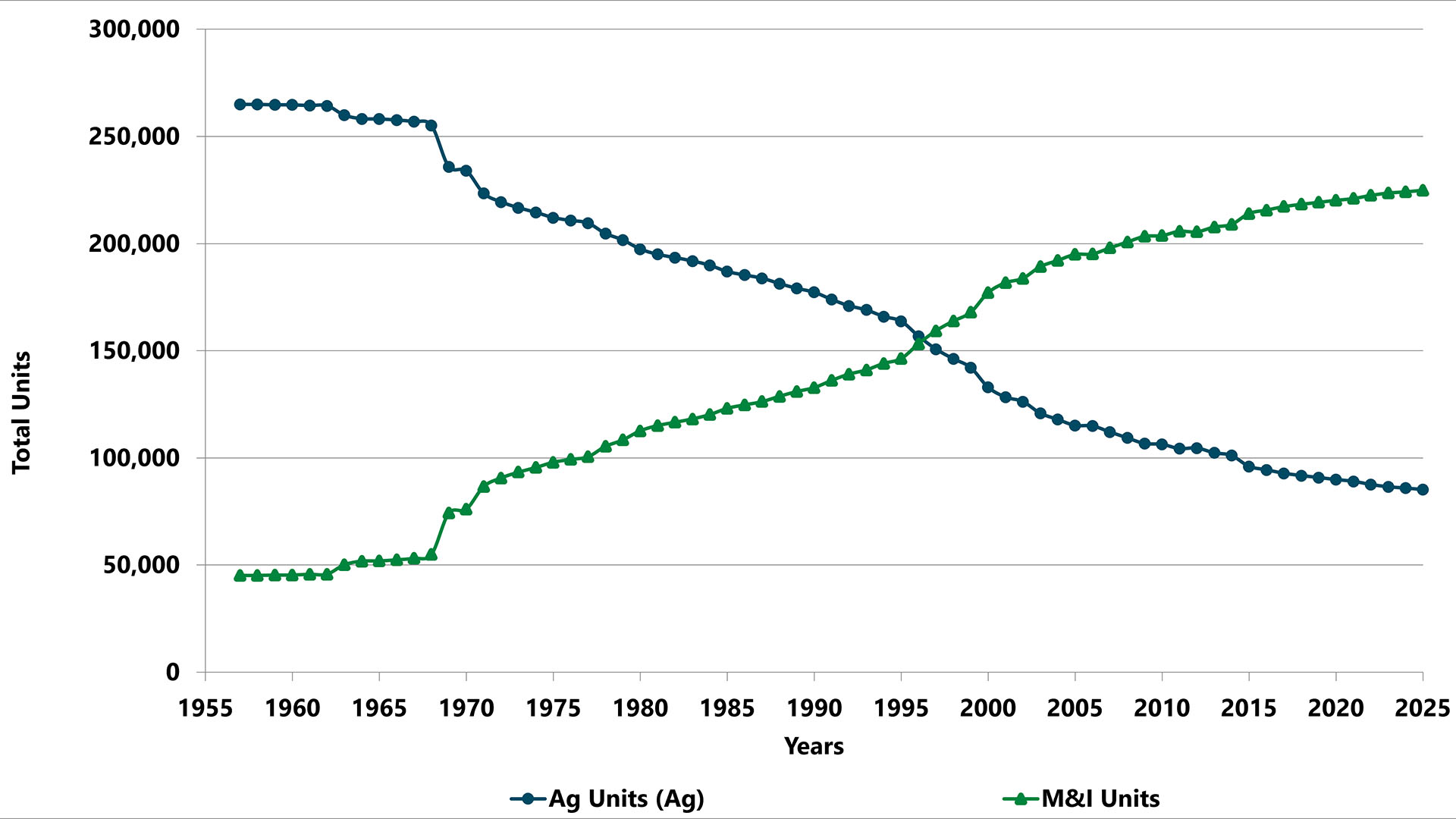 Graph showing C-BT Project ownership through the years. 