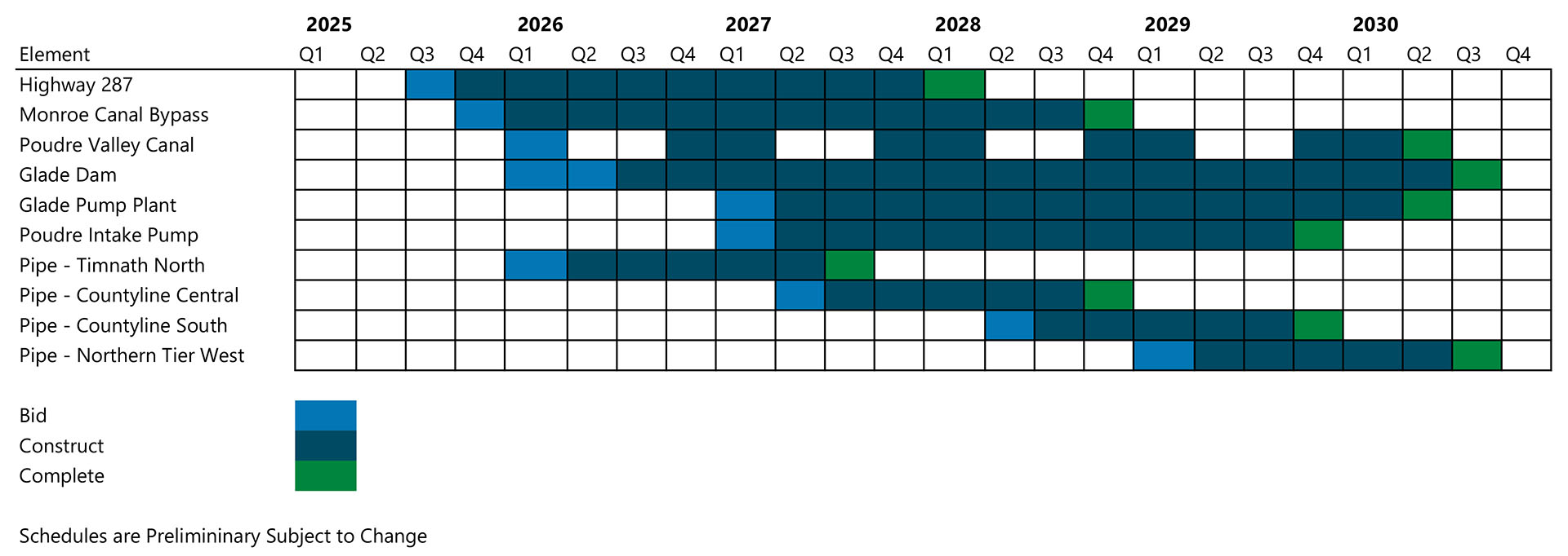 Timeline showing proposed NISP construction