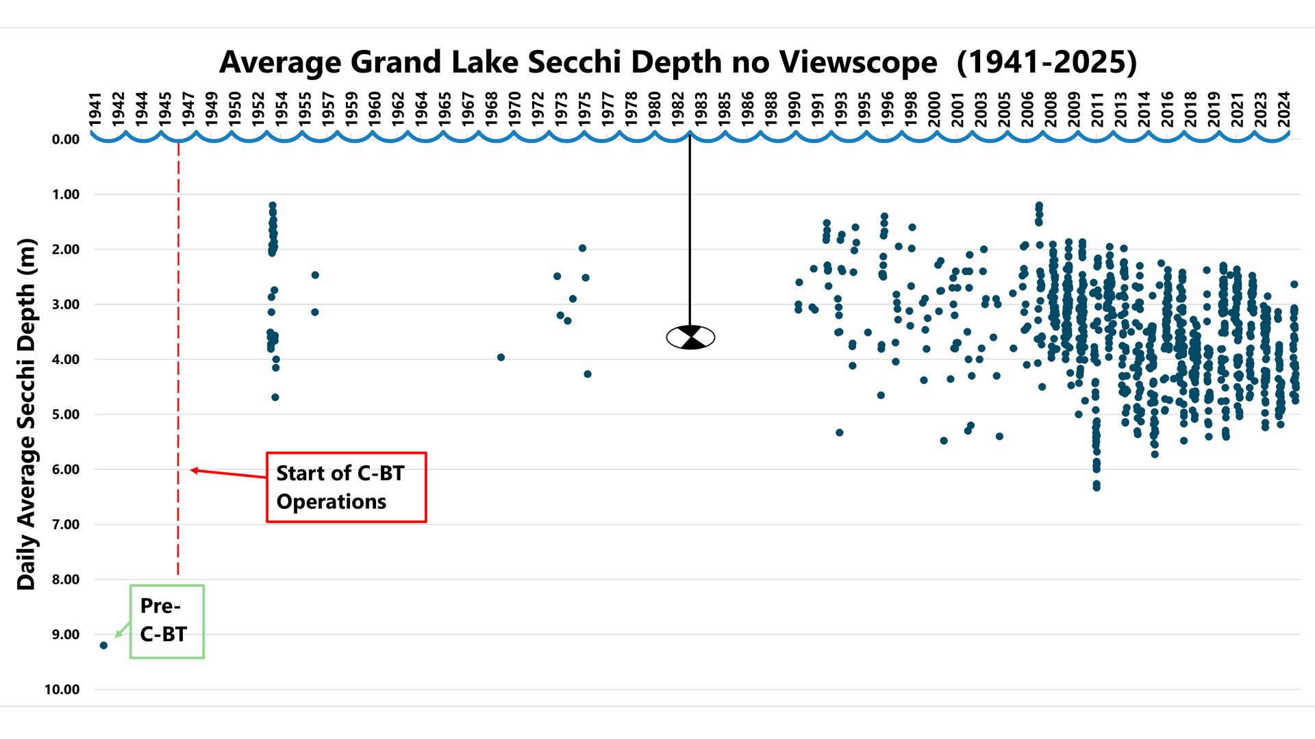 A dot graph depicting depth of clarity in Grand Lake measured with a secchi disk