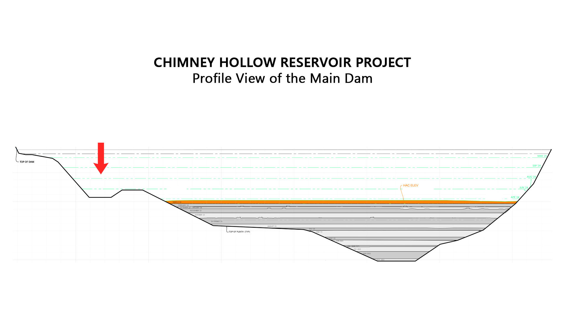 Profile of the main dam shows dip in the left abutment bedrock