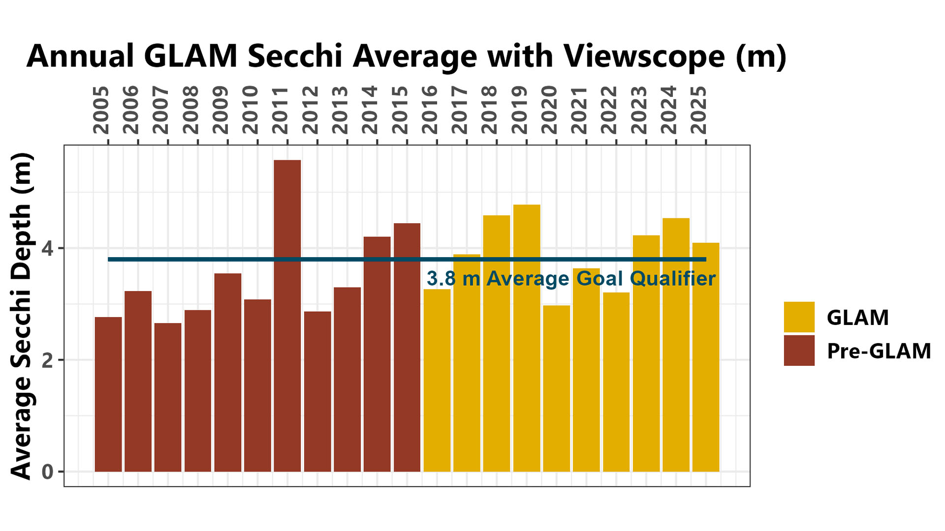 Chart showing the annual GLAM secchi disk averages measured with viewscope