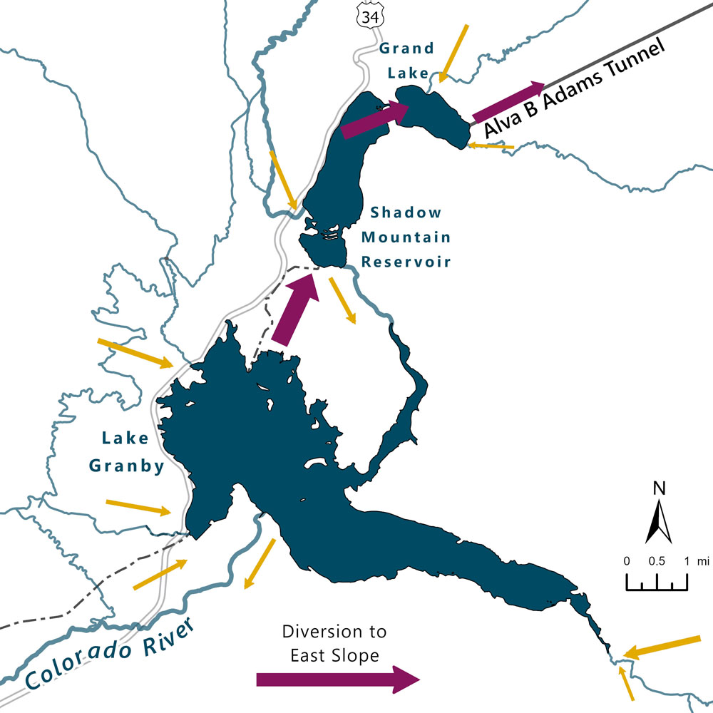 A map of the Three Lakes with yellow arrows indicating the direction of natural water flow during runoff, and purple arrows showing the direction of flow when pumping